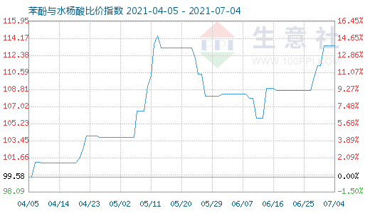 7月4日苯酚与水杨酸比价指数图