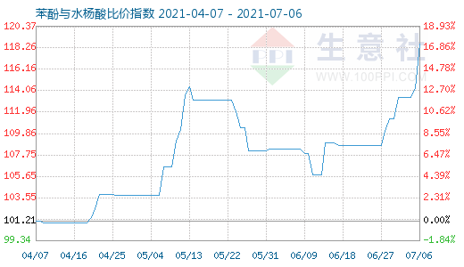 7月6日苯酚与水杨酸比价指数图