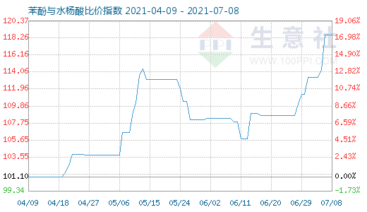7月8日苯酚与水杨酸比价指数图