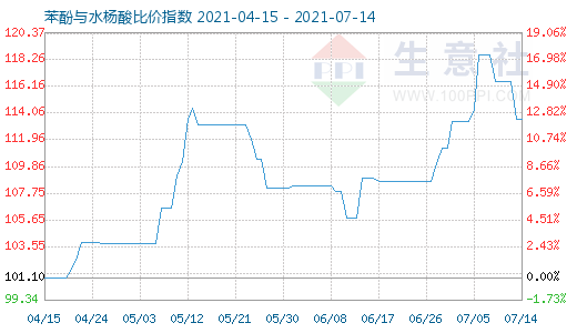 7月14日苯酚与水杨酸比价指数图