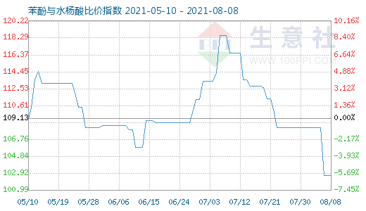 8月8日苯酚与水杨酸比价指数图