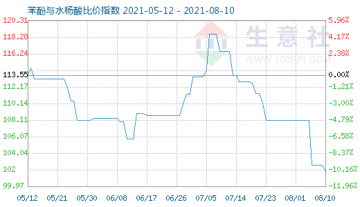 8月10日苯酚与水杨酸比价指数图