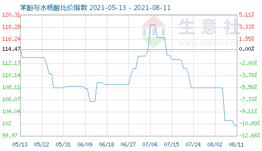 8月11日苯酚与水杨酸比价指数图