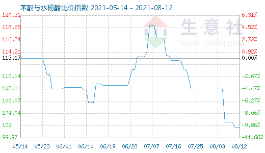 8月12日苯酚与水杨酸比价指数图