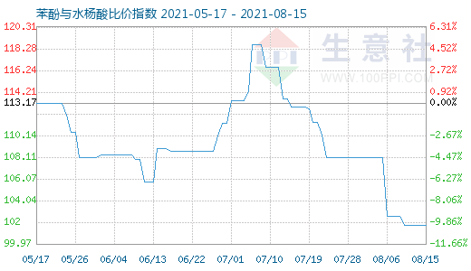 8月15日苯酚与水杨酸比价指数图