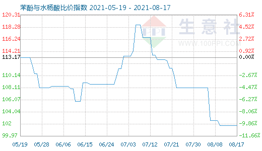 8月17日苯酚与水杨酸比价指数图