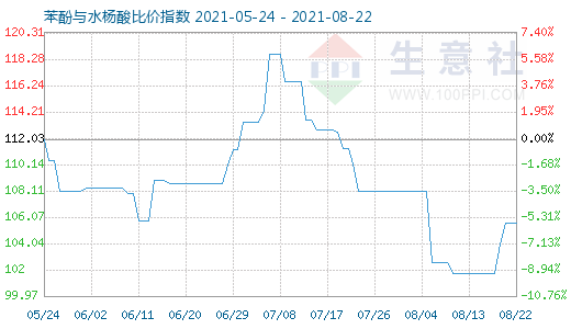 8月22日苯酚与水杨酸比价指数图