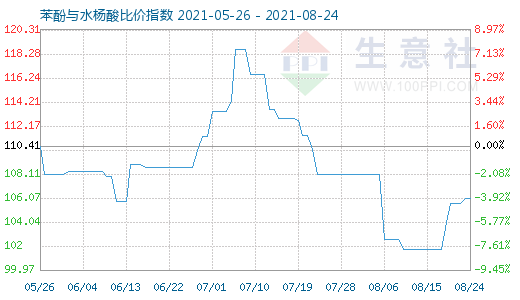 8月24日苯酚与水杨酸比价指数图