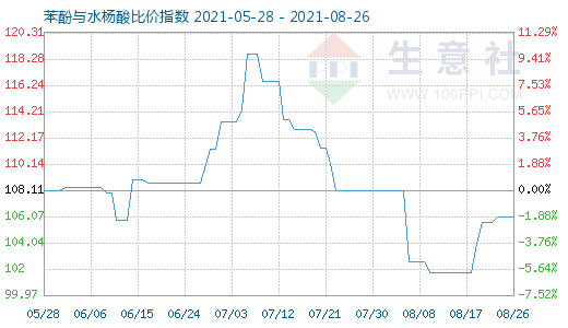 8月26日苯酚与水杨酸比价指数图