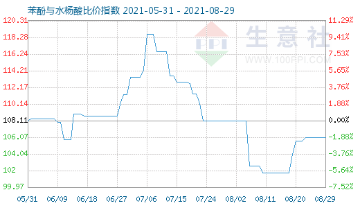 8月29日苯酚与水杨酸比价指数图