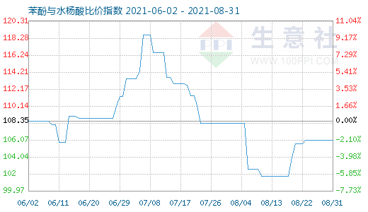 8月31日苯酚与水杨酸比价指数图