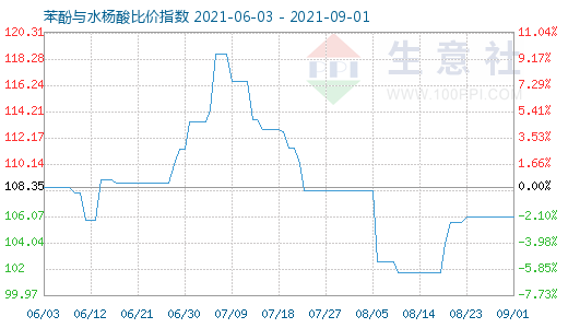 9月1日苯酚与水杨酸比价指数图