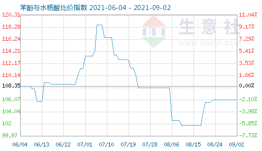 9月2日苯酚与水杨酸比价指数图