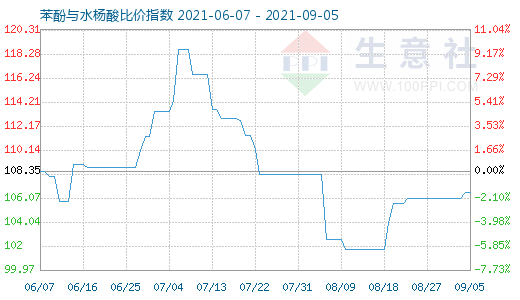 9月5日苯酚与水杨酸比价指数图