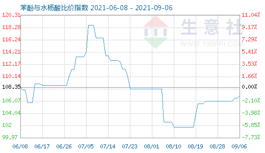 9月6日苯酚与水杨酸比价指数图