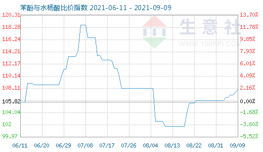 9月9日苯酚与水杨酸比价指数图