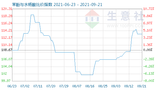 9月21日苯酚与水杨酸比价指数图