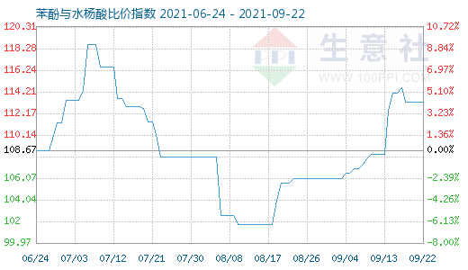 9月22日苯酚与水杨酸比价指数图