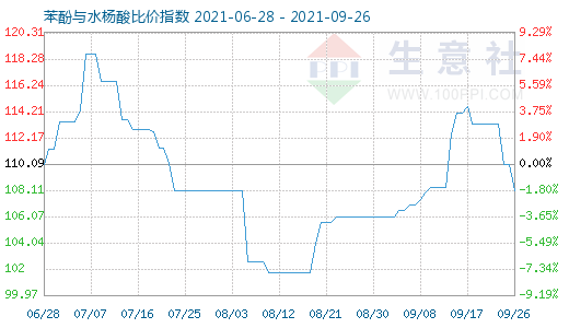 9月26日苯酚与水杨酸比价指数图