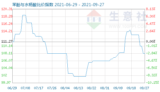 9月27日苯酚与水杨酸比价指数图