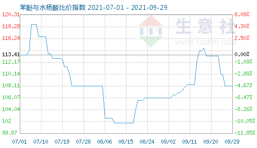 9月29日苯酚与水杨酸比价指数图