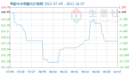 10月7日苯酚与水杨酸比价指数图