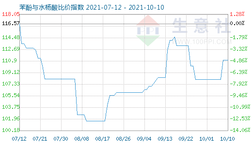 10月10日苯酚与水杨酸比价指数图