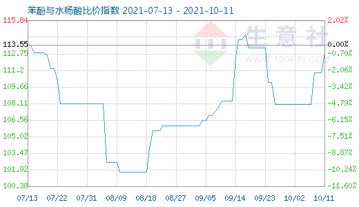 10月11日苯酚与水杨酸比价指数图