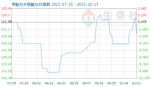 10月13日苯酚与水杨酸比价指数图