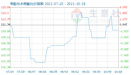 10月18日苯酚与水杨酸比价指数图