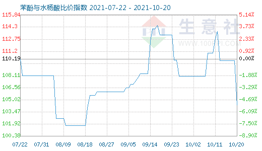 10月20日苯酚与水杨酸比价指数图