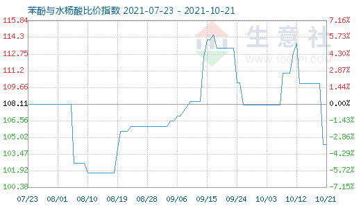 10月21日苯酚与水杨酸比价指数图