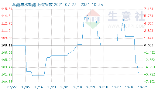 10月25日苯酚与水杨酸比价指数图