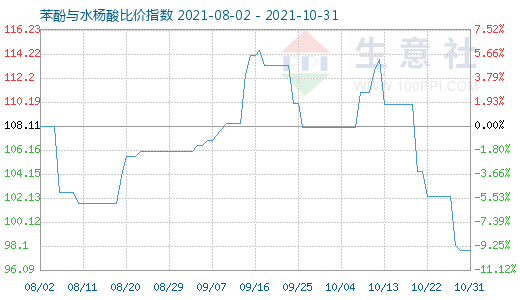 10月31日苯酚与水杨酸比价指数图