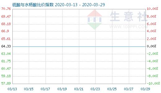 3月29日硫酸与水杨酸比价指数图