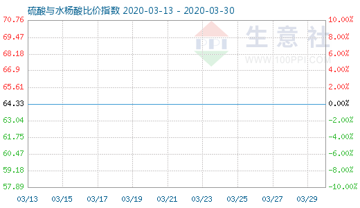 3月30日硫酸与水杨酸比价指数图