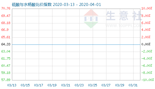 4月1日硫酸与水杨酸比价指数图