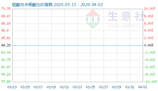 4月2日硫酸与水杨酸比价指数图