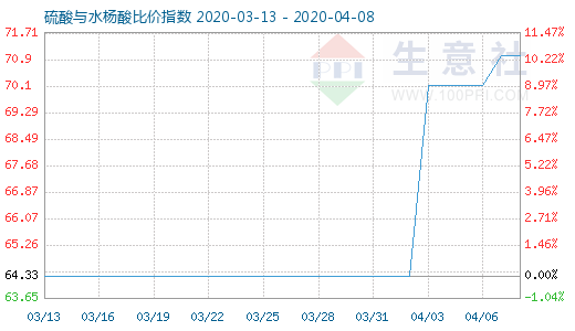 4月8日硫酸与水杨酸比价指数图