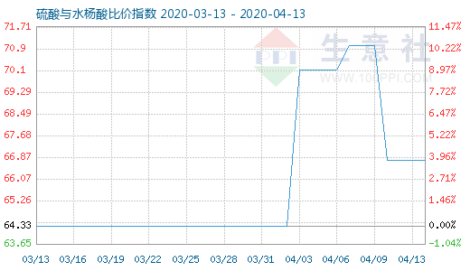 4月13日硫酸与水杨酸比价指数图