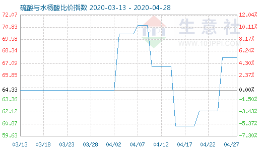 4月28日硫酸与水杨酸比价指数图