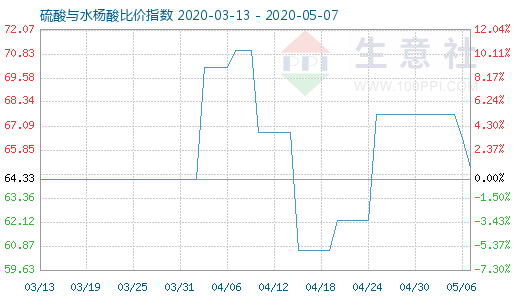 5月7日硫酸与水杨酸比价指数图