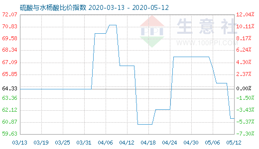 5月12日硫酸与水杨酸比价指数图