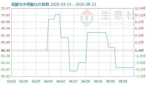 5月21日硫酸与水杨酸比价指数图