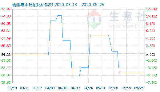 5月25日硫酸与水杨酸比价指数图