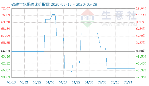 5月28日硫酸与水杨酸比价指数图
