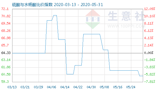 5月31日硫酸与水杨酸比价指数图