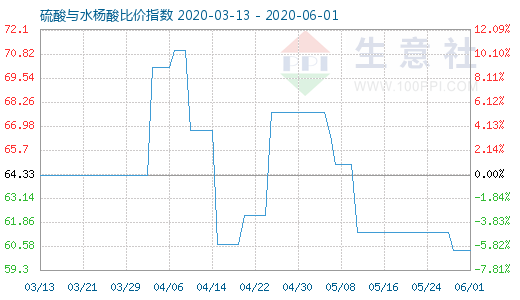 6月1日硫酸与水杨酸比价指数图