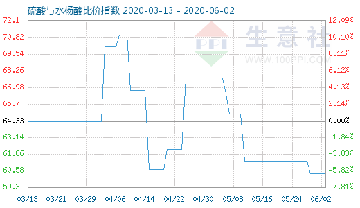 6月2日硫酸与水杨酸比价指数图
