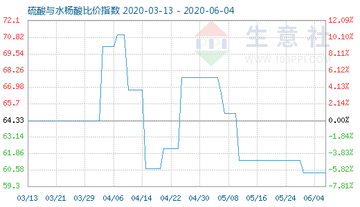 6月4日硫酸与水杨酸比价指数图